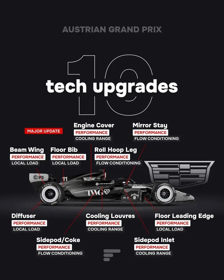 2026 AUSTRIAN GRAND PRIX UPGRADES: RED BULL, CADILLAC AND AUDI LEAD THE DEVELOPMENT RACE AT SPIELBERG